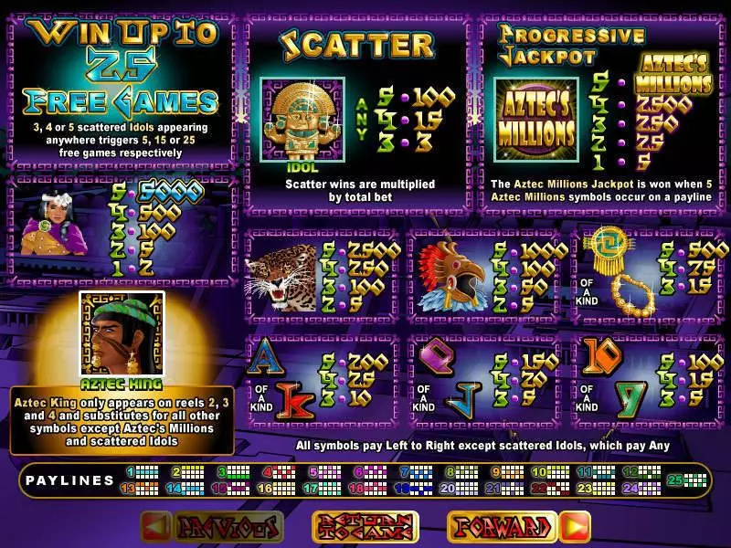 Aztec's Millions  Real Money Slot made by RTG - Info and Rules